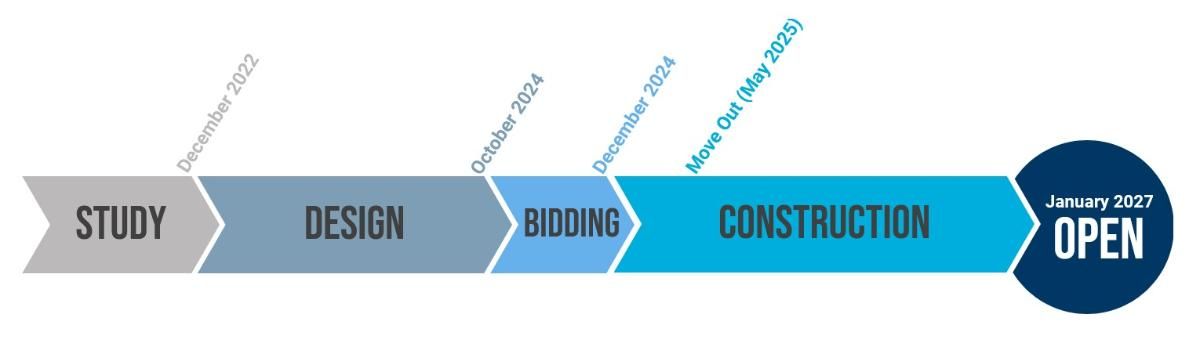 Project timeline showing study completed December 2022, design through October 2024, bidding in December 2024, move-out May 2025, construction through January 2027, and reopening in January 2027.