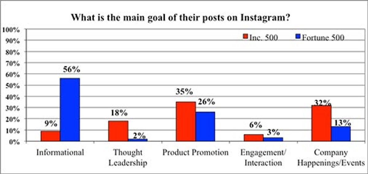 Follow the leader: Instagram goals