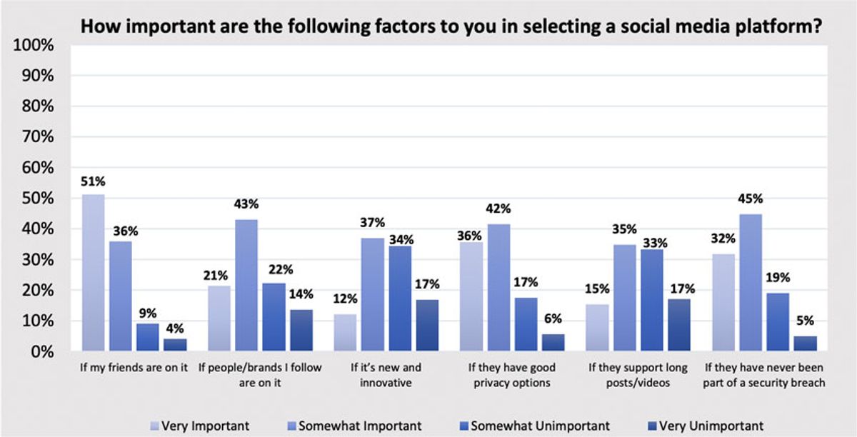 How important are the following factors to you in selecting a social media platform?