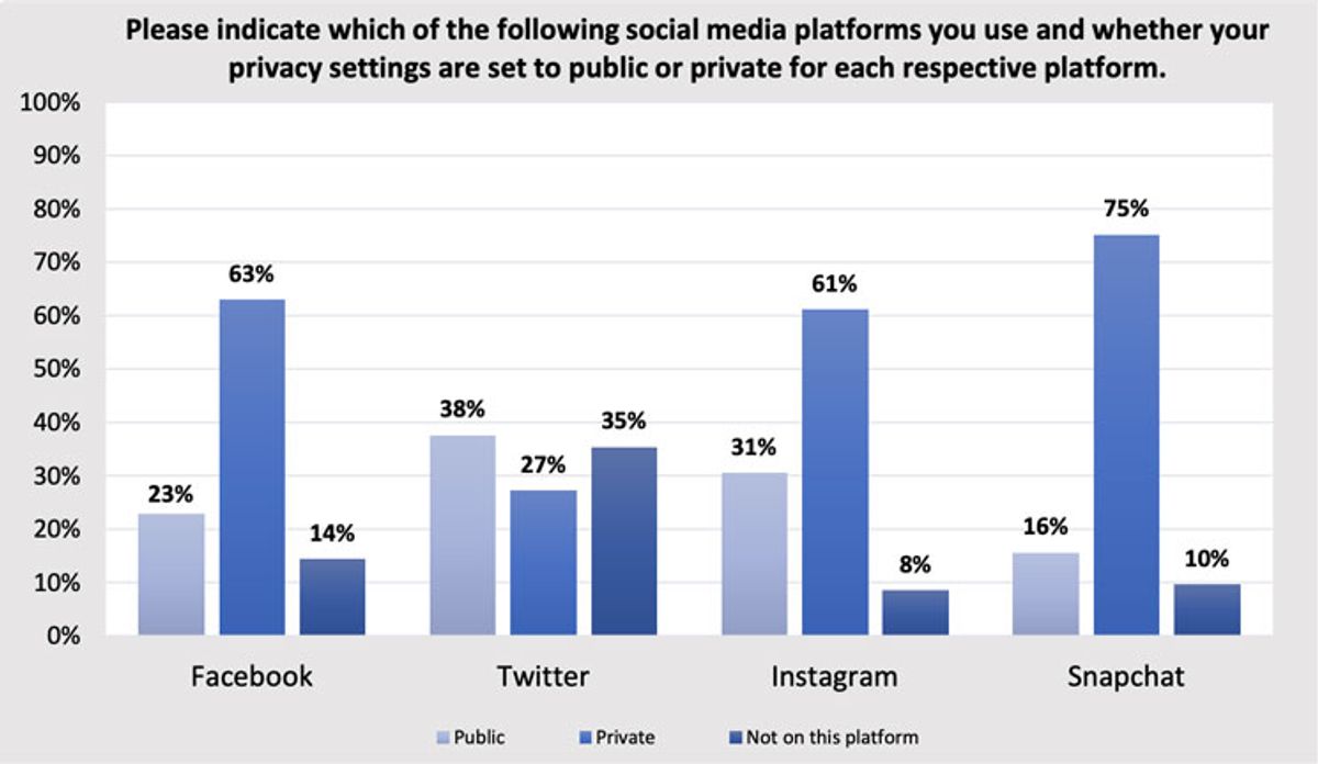 Please indicate which of the following social media platforms you use and whether your privacy settings are set to public or private for each respective platform.