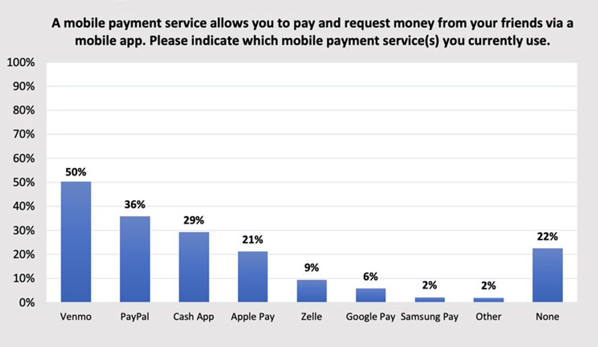 A mobile payment service allows you to pay and request money from your friends via a mobile app. Please indicate which mobile payment service(s) you currently use. 