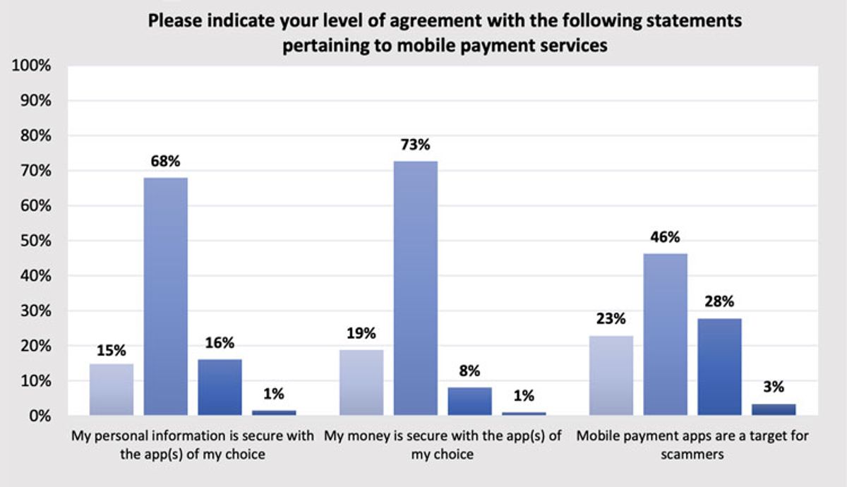 Please indicate your level of agreement with the following statements pertaining to mobile payment services