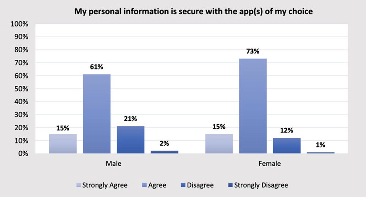 My personal information is secure with the app(s) of my choice