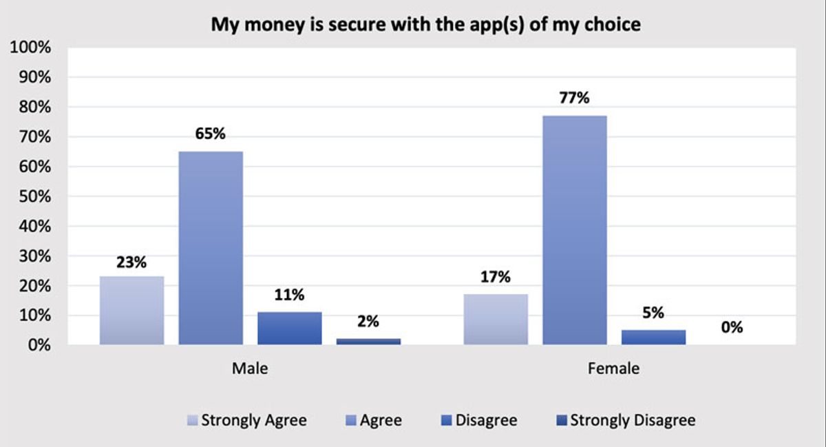 My money is secure with the app(s) of my choice