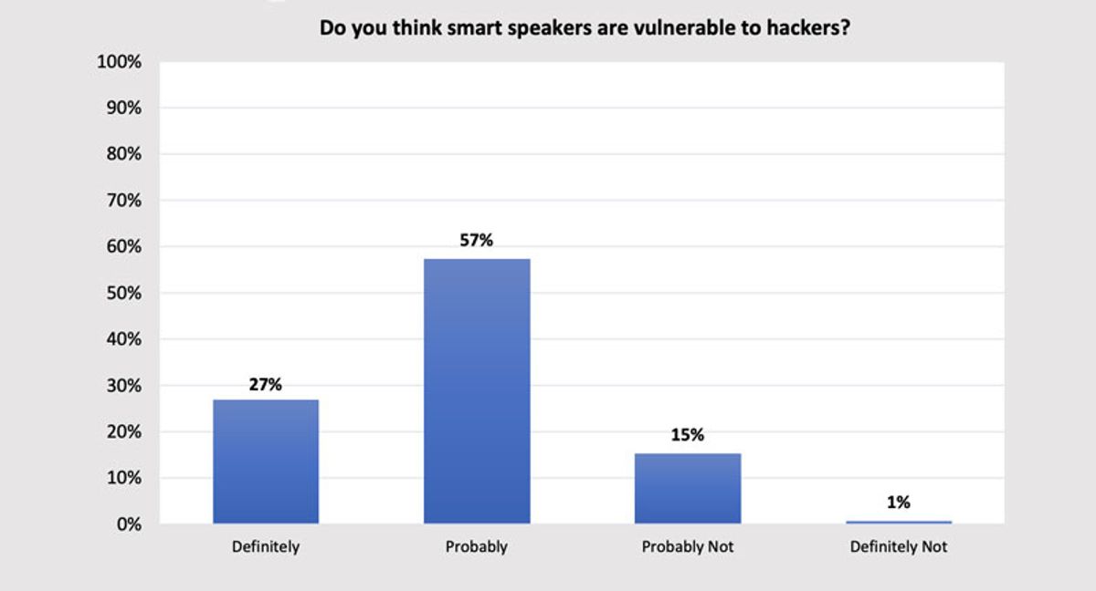 Do you think smart speakers are vulnerable to hackers?