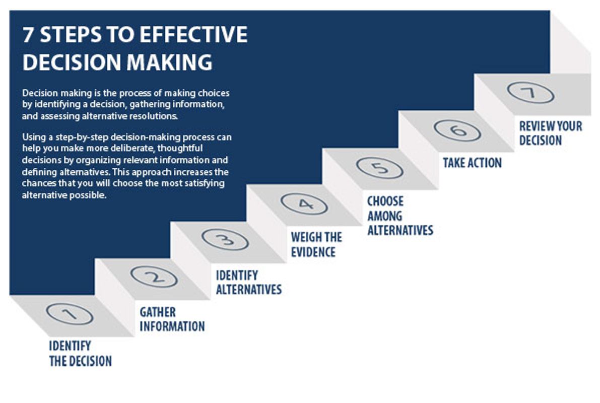 Diagram of decision making